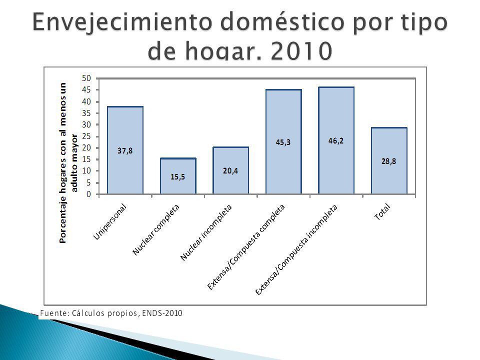 Envejecimiento doméstico por tipo de hogar. 2010