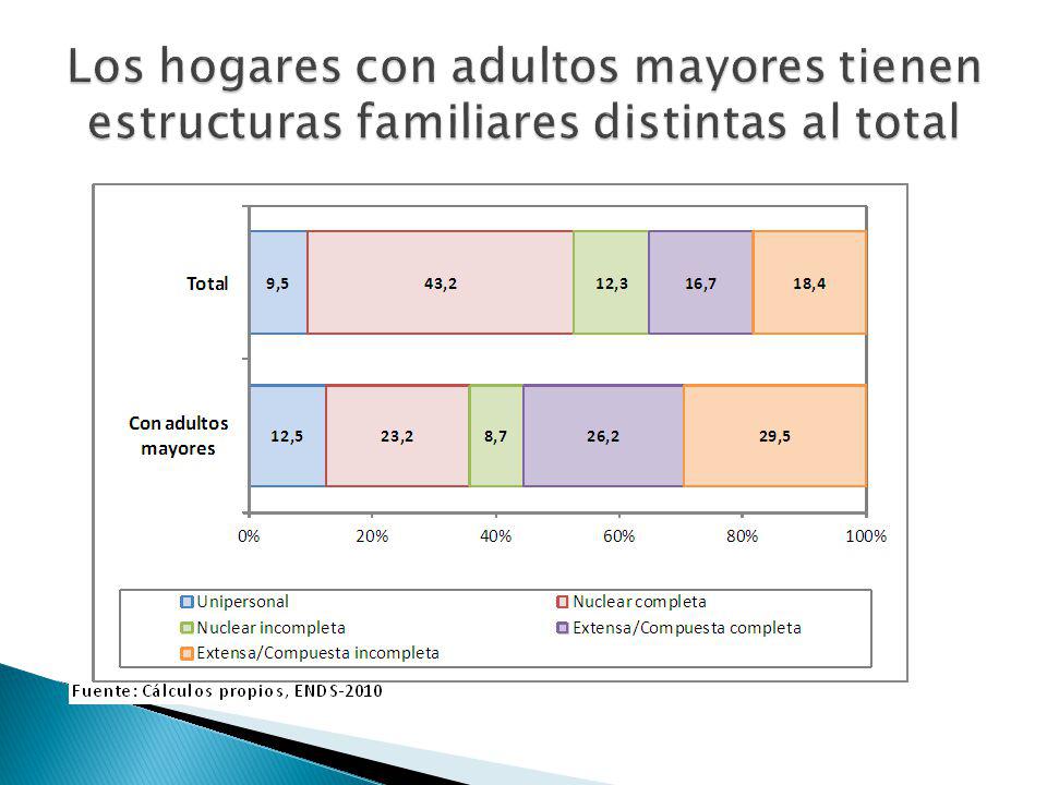 Los hogares con adultos mayores tienen estructuras familiares distintas al total