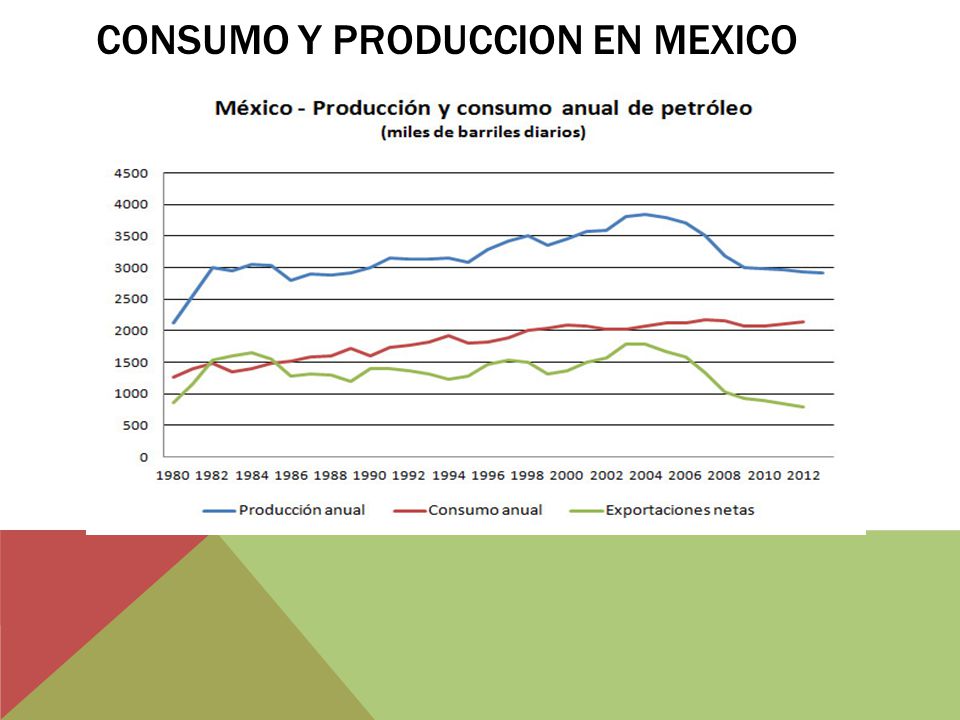 CONSUMO Y PRODUCCION EN MEXICO