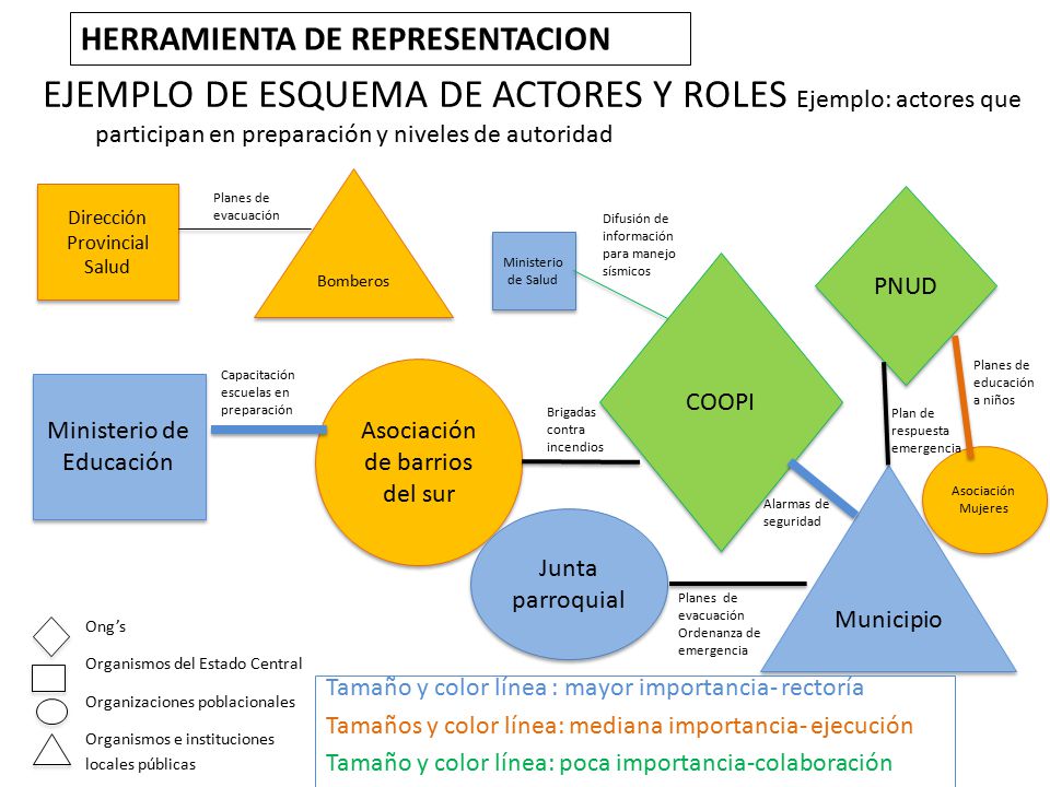 Figura 30: Organigrama de actores y acciones por su rol estratégico desde el punto de vista institucional – Provincia de Chimborazo