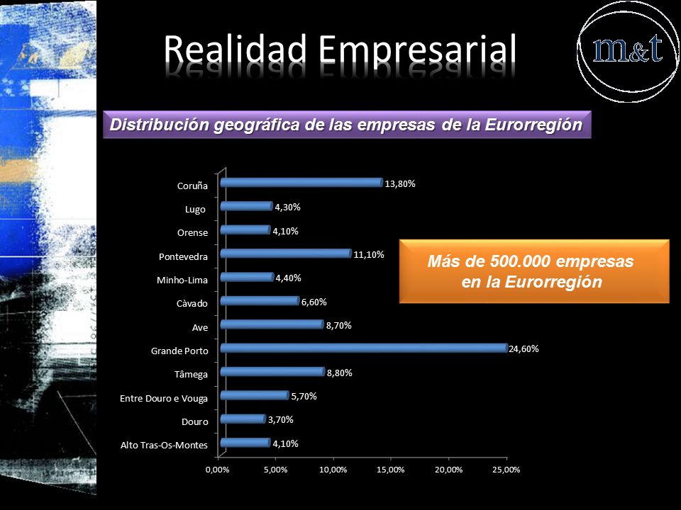Realidad Empresarial Distribución geográfica de las empresas de la Eurorregión. Más de empresas.