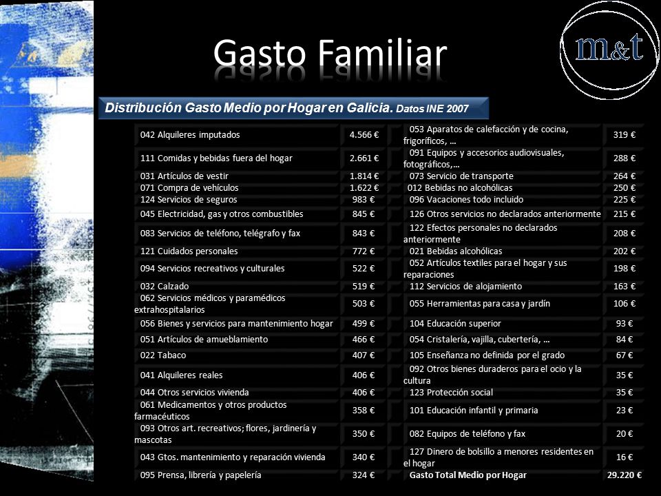 Gasto Familiar Distribución Gasto Medio por Hogar en Galicia. Datos INE Alquileres imputados.