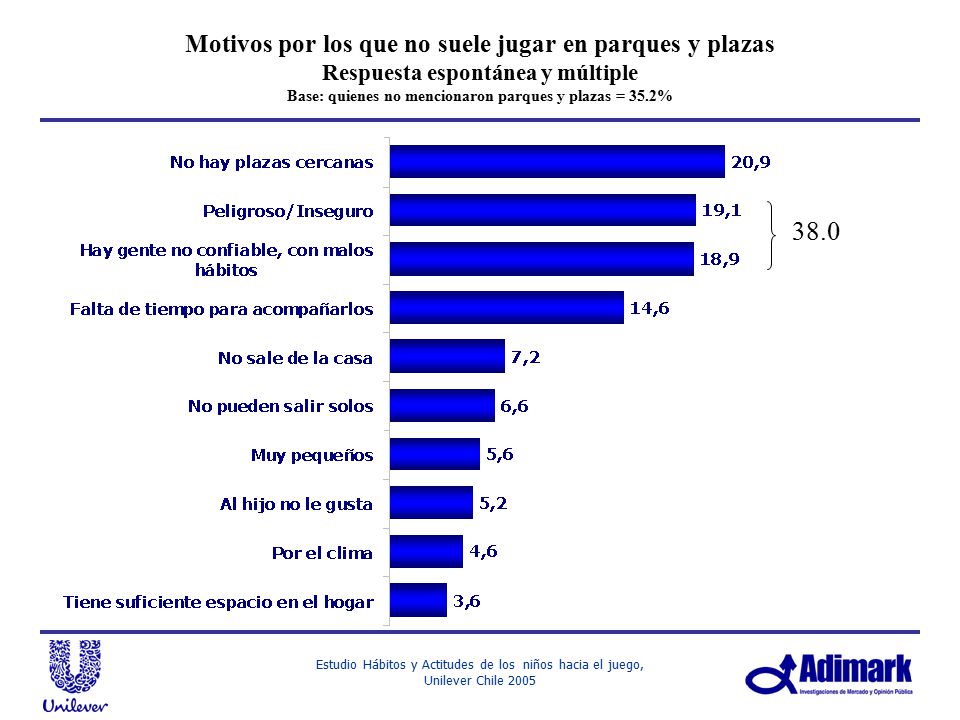 Motivos por los que no suele jugar en parques y plazas Respuesta espontánea y múltiple Base: quienes no mencionaron parques y plazas = 35.2%
