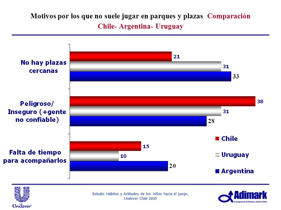 Motivos por los que no suele jugar en parques y plazas Comparación Chile- Argentina- Uruguay