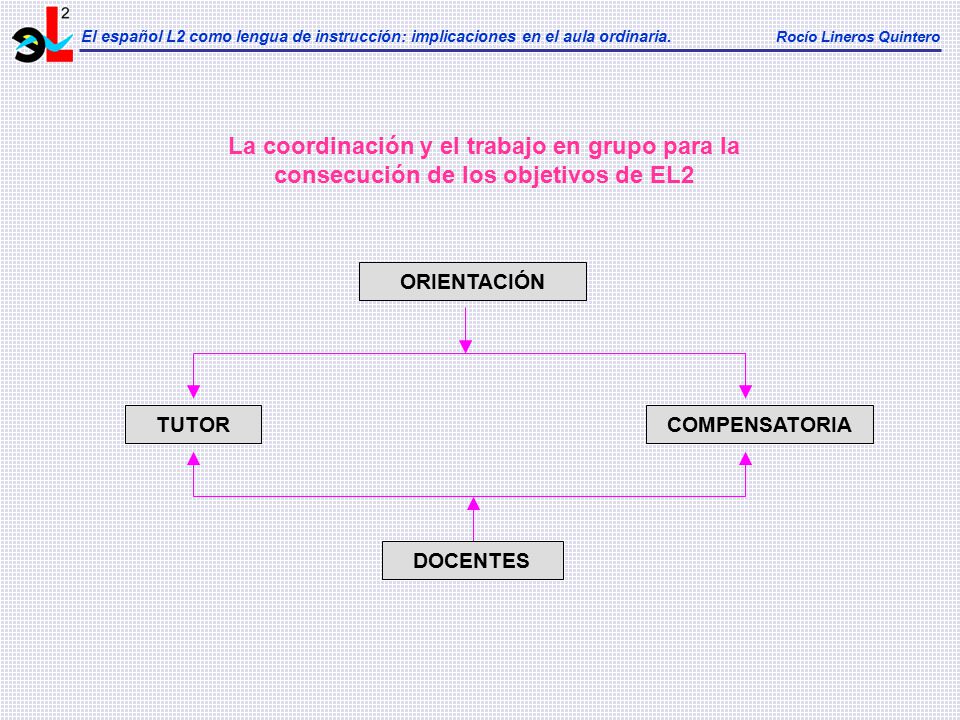 El español L2 como lengua de instrucción: implicaciones en el aula ordinaria. Rocío Lineros Quintero