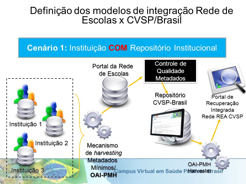 Definição dos modelos de integração Rede de Escolas x CVSP/Brasil