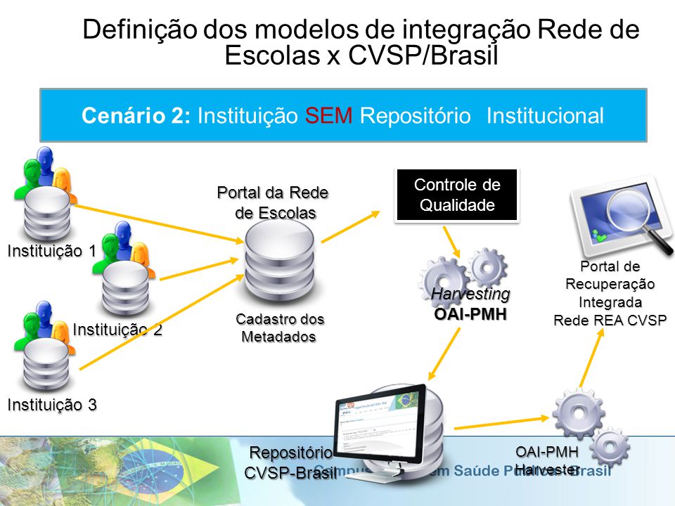 Definição dos modelos de integração Rede de Escolas x CVSP/Brasil