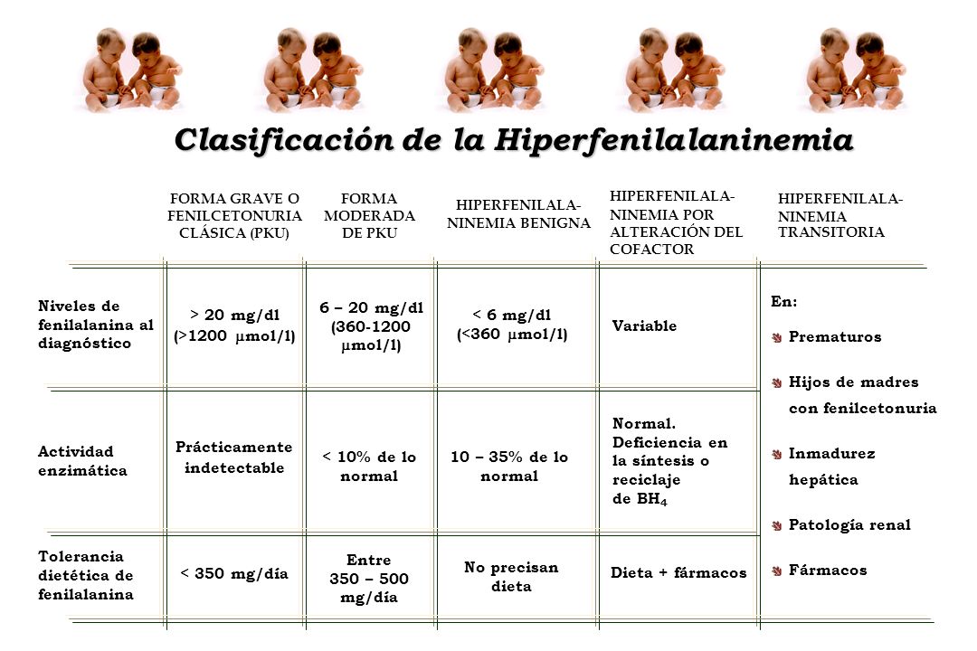 Clasificación de la Hiperfenilalaninemia