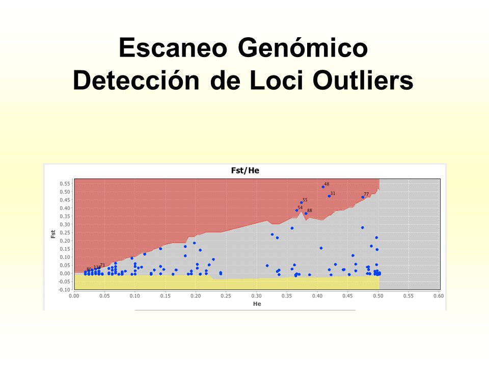 Escaneo Genómico Detección de Loci Outliers