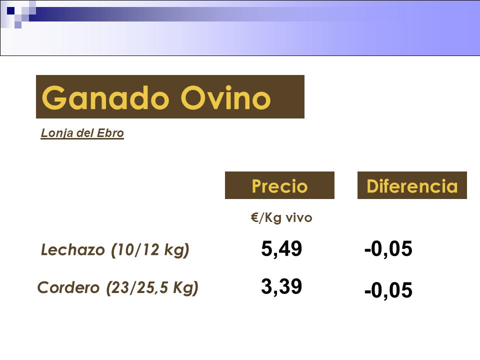Ganado Ovino 5,49 -0,05 3,39 -0,05 Precio Diferencia