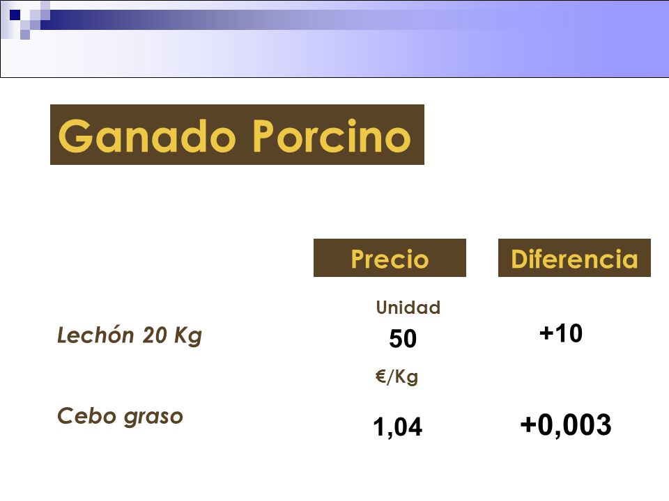 Ganado Porcino +0,003 Precio Diferencia ,04 Lechón 20 Kg