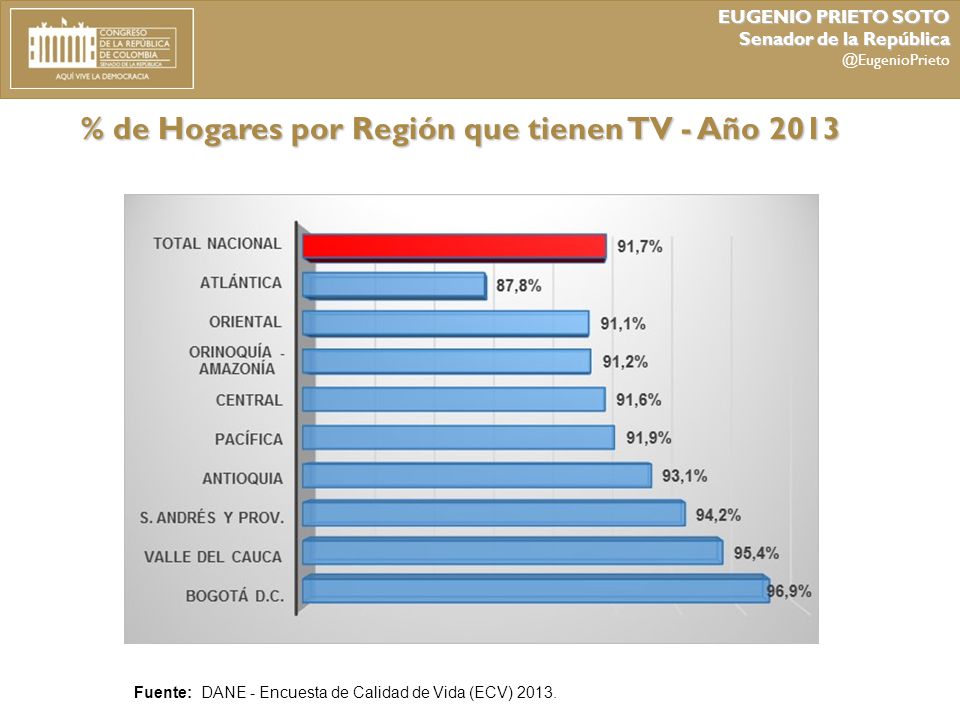 % de Hogares por Región que tienen TV - Año 2013