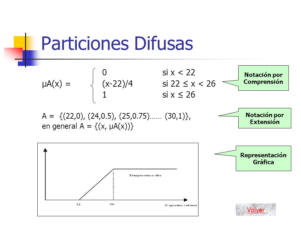 Notación por Comprensión Notación por Extensión Representación Gráfica