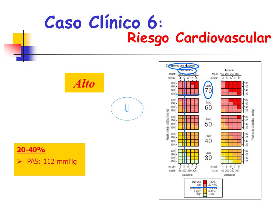 Caso Clínico 6: Riesgo Cardiovascular , Alto  20-40% PAS: 112 mmHg