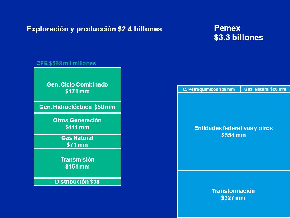 Energía Pemex $3.3 billones Exploración y producción $2.4 billones