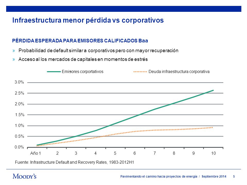Infraestructura menor pérdida vs corporativos
