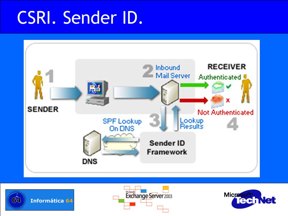 CSRI. Sender ID. Sender ID at work. Only authenticated messages are allowed to reach the Receiver. The steps in the process are:
