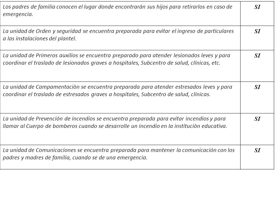 Los padres de familia conocen el lugar donde encontrarán sus hijos para retirarlos en caso de emergencia.