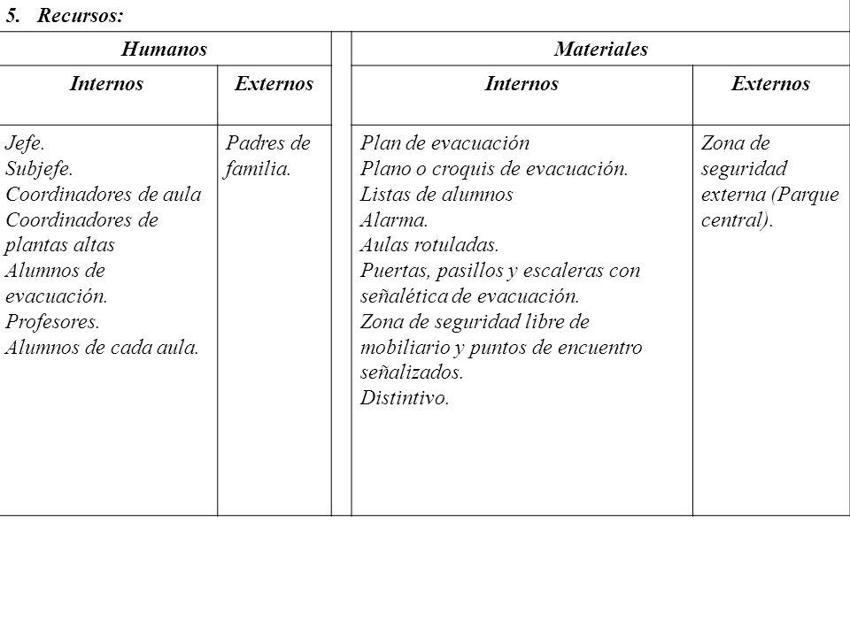 Recursos: Humanos. Materiales. Internos. Externos. Jefe. Subjefe. Coordinadores de aula Coordinadores de plantas altas.