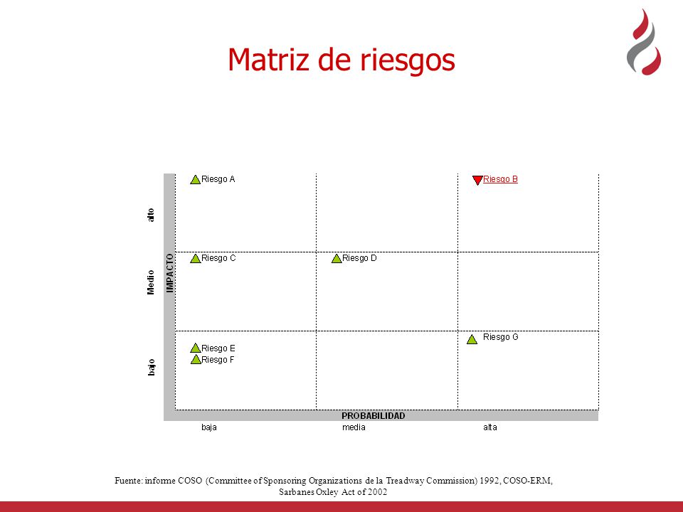 Matriz de riesgos Fuente: informe COSO (Committee of Sponsoring Organizations de la Treadway Commission) 1992, COSO-ERM, Sarbanes Oxley Act of
