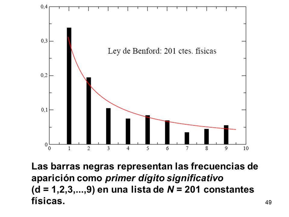 Las barras negras representan las frecuencias de aparición como primer dígito significativo