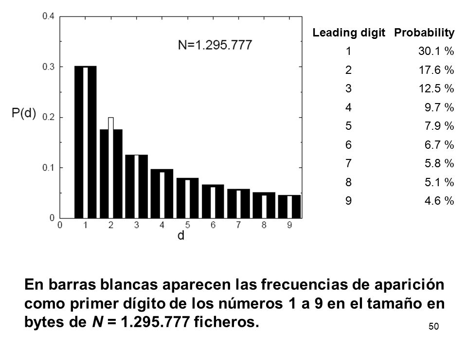 Leading digit Probability % % % % % % 7.