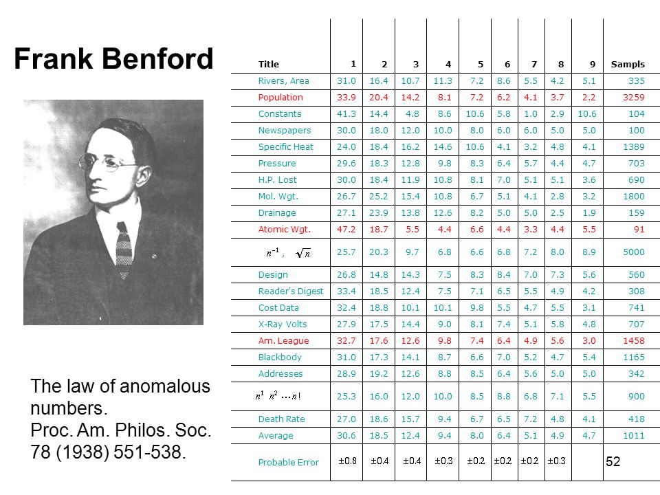 Frank Benford The law of anomalous numbers. Proc. Am. Philos. Soc.