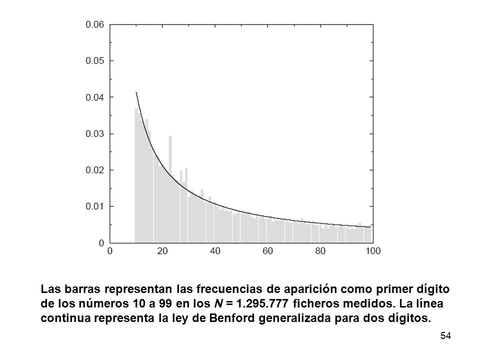 Las barras representan las frecuencias de aparición como primer dígito de los números 10 a 99 en los N = ficheros medidos.