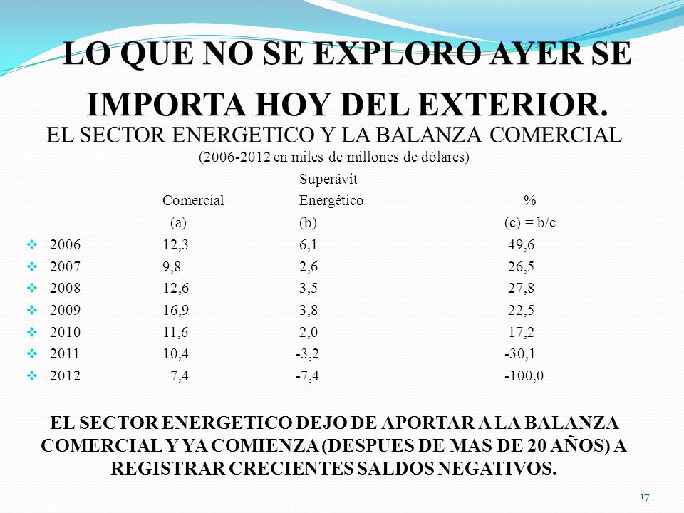 LO QUE NO SE EXPLORO AYER SE IMPORTA HOY DEL EXTERIOR.