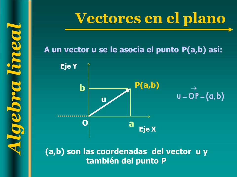 b a A un vector u se le asocia el punto P(a,b) así: P(a,b) u O