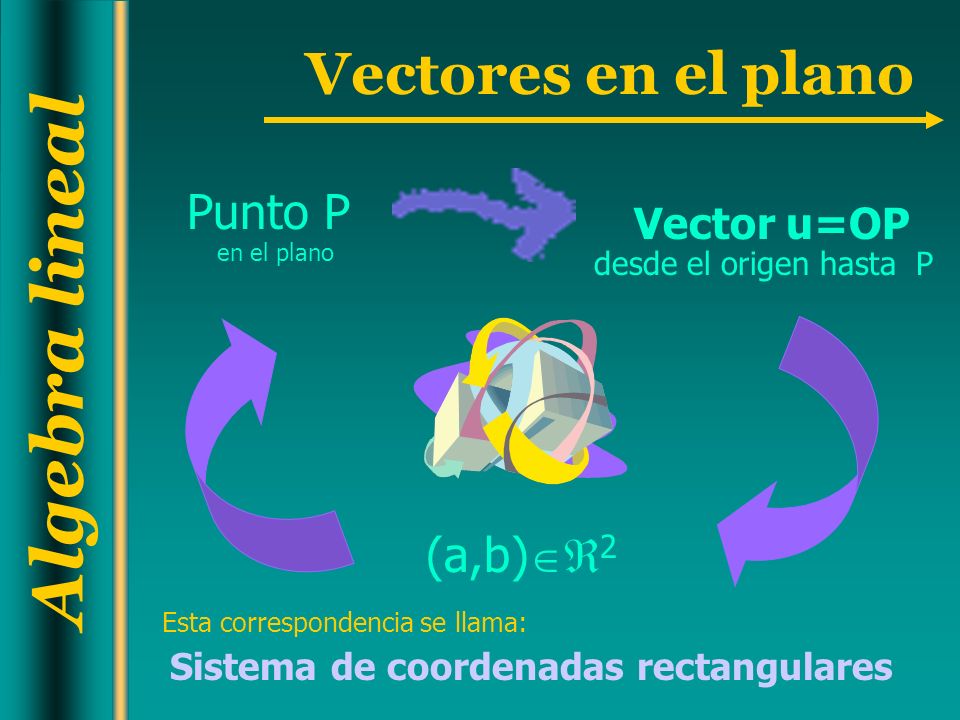 Punto P (a,b)2 Vector u=OP Sistema de coordenadas rectangulares