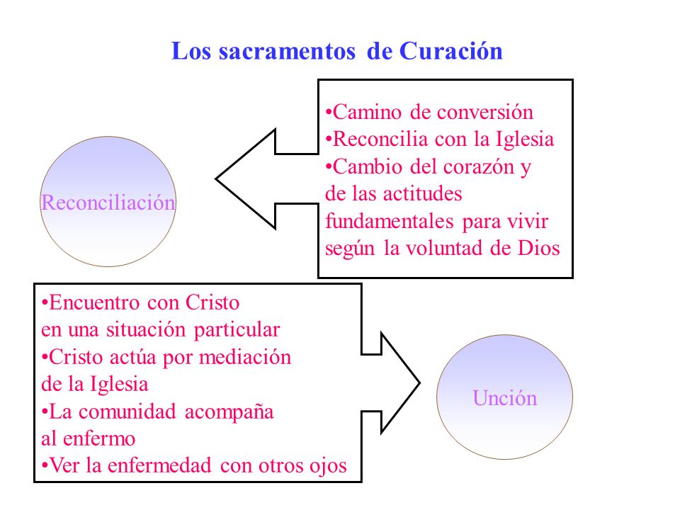 Los sacramentos de Curación