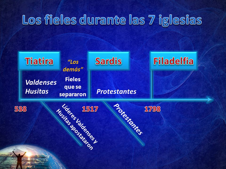 Los fieles durante las 7 iglesias Fieles que se separaron