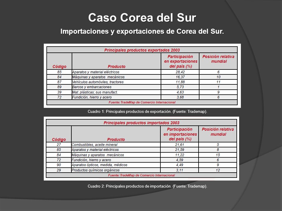 Caso Corea del Sur Importaciones y exportaciones de Corea del Sur.