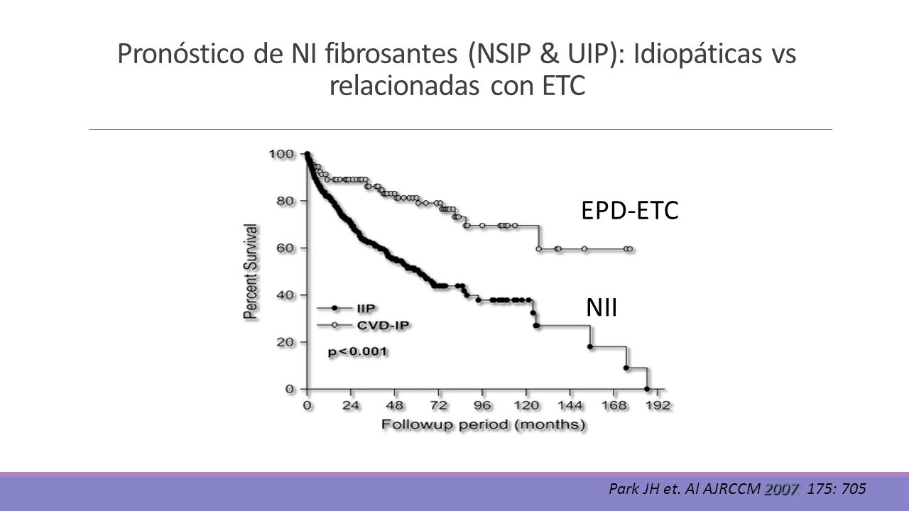 Pronóstico de NI fibrosantes (NSIP & UIP): Idiopáticas vs relacionadas con ETC