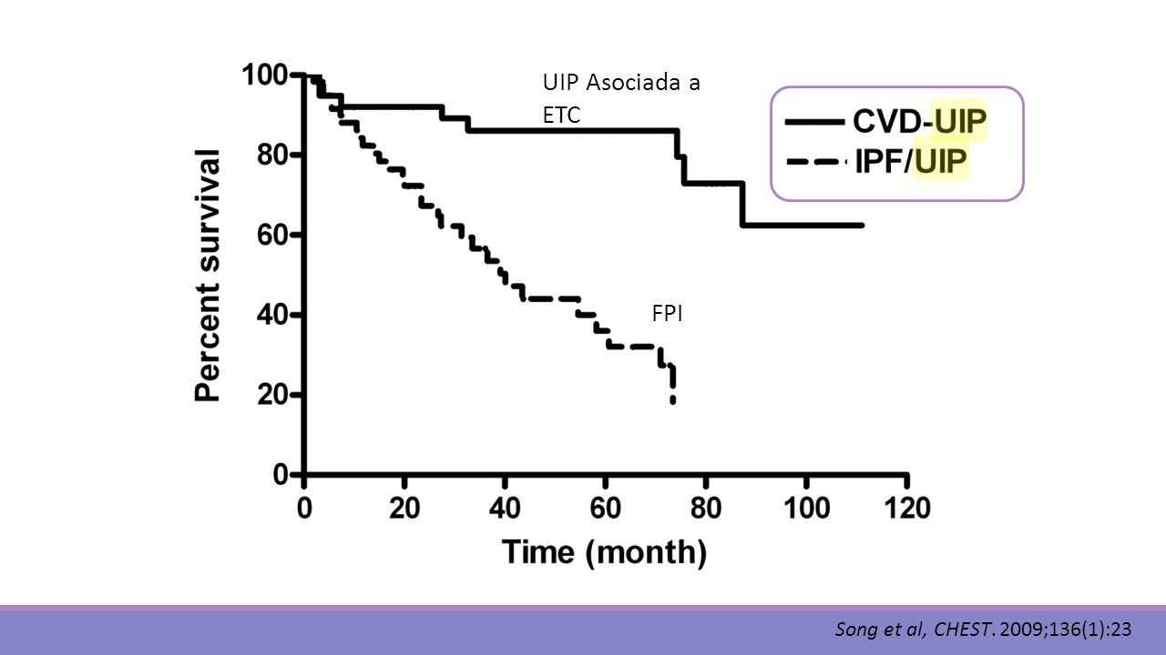 UIP Asociada a ETC FPI Song et al, CHEST. 2009;136(1):23