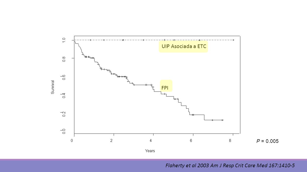 Flaherty et al 2003 Am J Resp Crit Care Med 167:1410-5