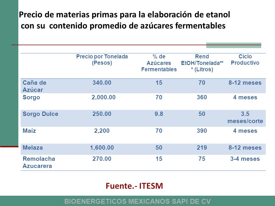 Precio de materias primas para la elaboración de etanol