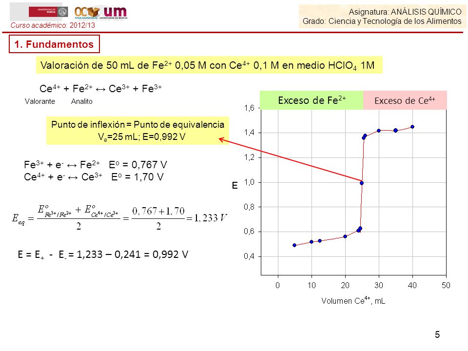 Exceso de Fe2+ E = E+ - E- = 1,233 – 0,241 = 0,992 V 1. Fundamentos