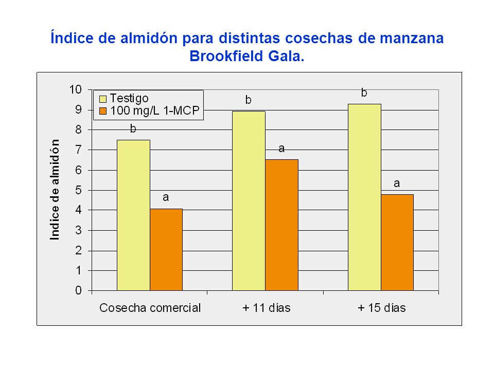 Índice de almidón para distintas cosechas de manzana Brookfield Gala.