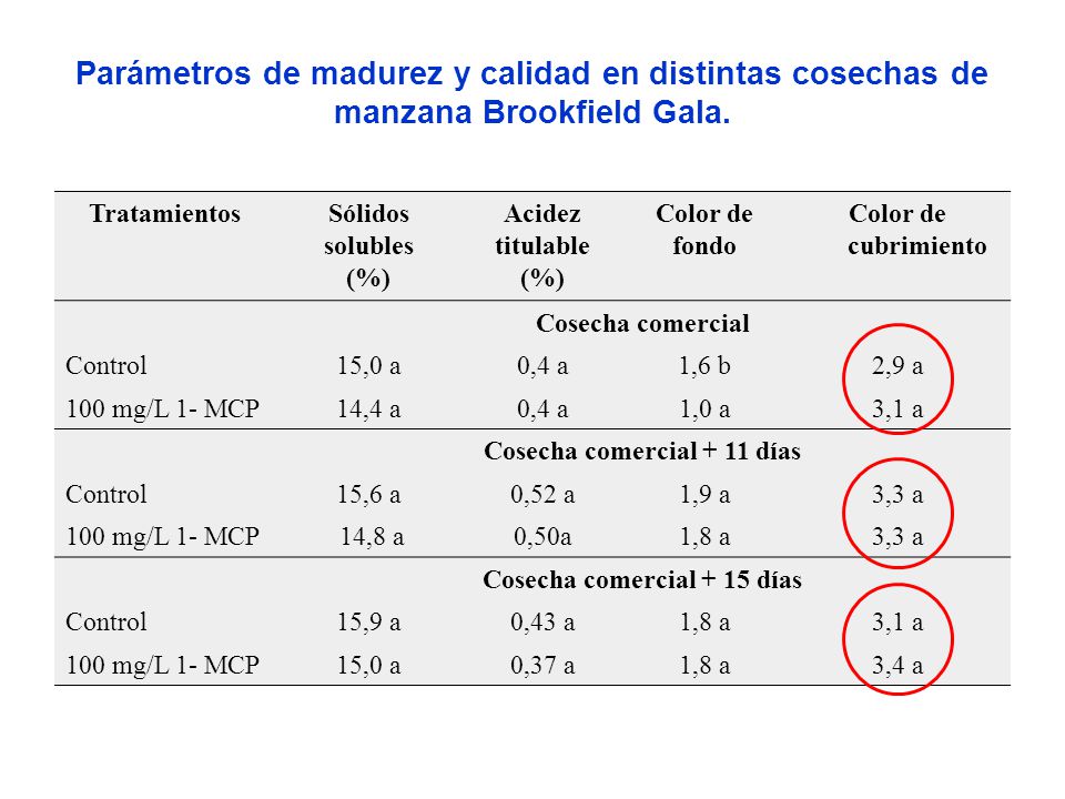 Cosecha comercial + 11 días Cosecha comercial + 15 días