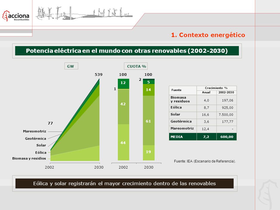 Potencia eléctrica en el mundo con otras renovables ( )