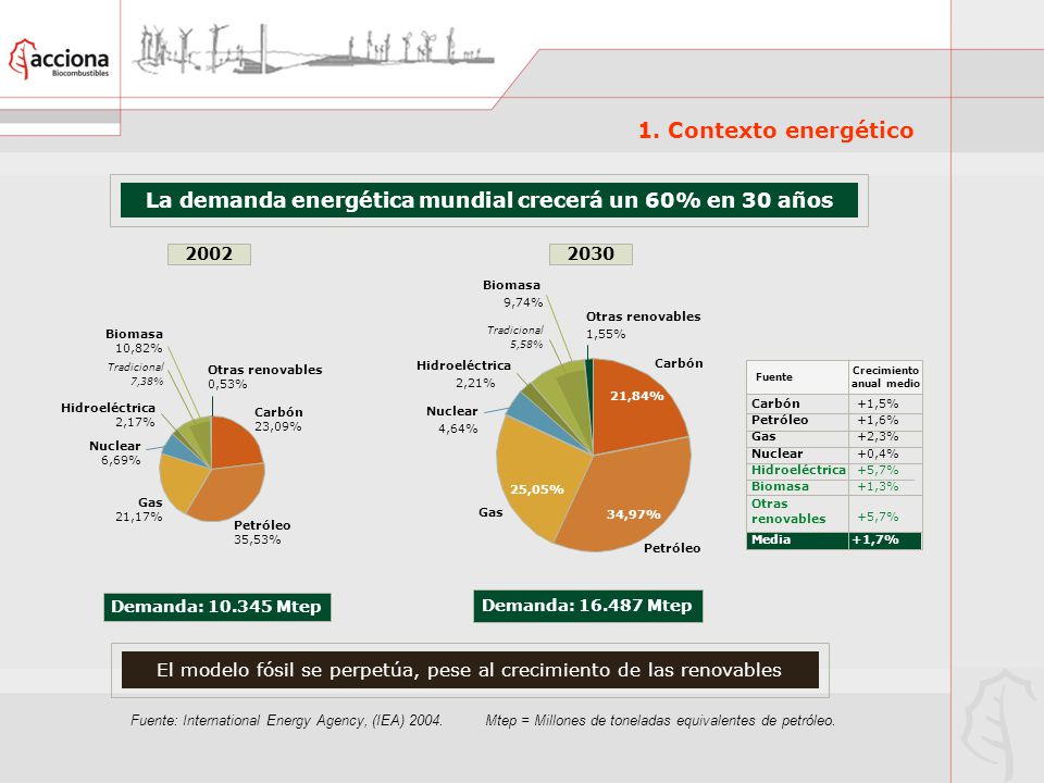 La demanda energética mundial crecerá un 60% en 30 años