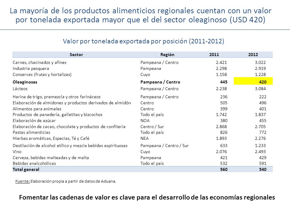 La mayoría de los productos alimenticios regionales cuentan con un valor por tonelada exportada mayor que el del sector oleaginoso (USD 420)