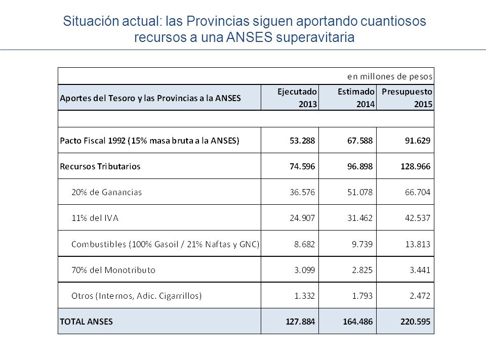 Situación actual: las Provincias siguen aportando cuantiosos recursos a una ANSES superavitaria