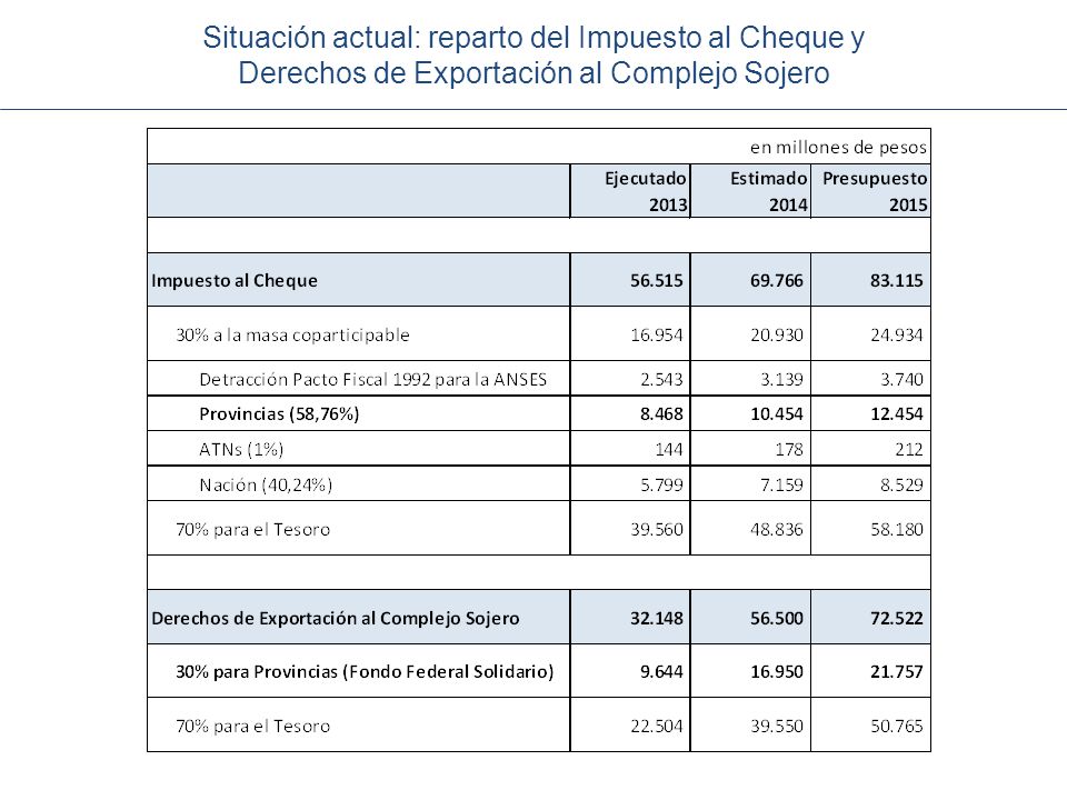 Situación actual: reparto del Impuesto al Cheque y Derechos de Exportación al Complejo Sojero