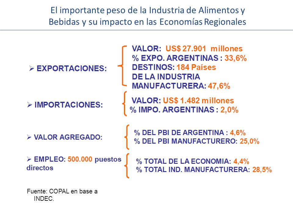 El importante peso de la Industria de Alimentos y Bebidas y su impacto en las Economías Regionales