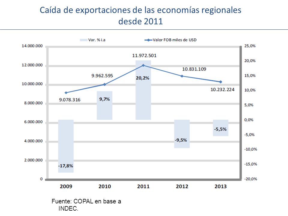 Caída de exportaciones de las economías regionales desde 2011