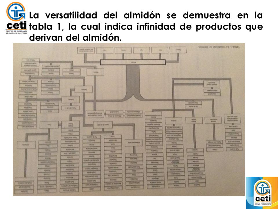 La versatilidad del almidón se demuestra en la tabla 1, la cual indica infinidad de productos que derivan del almidón.