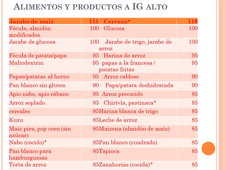 Alimentos y productos a IG alto